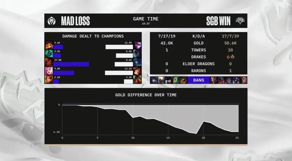 GEN碾压MAD,Ming单局斩获MVP2025世界赛2:0(东京) GEN碾压MAD,Ming单局斩获MVP2025世界赛2:0(东京)